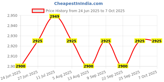 amazon.in CALANDIS™ Air Blow and Suction Cleaning Tool Versatile with Dust Collection Bag 2 in 1 | Cleaners & Washers | Air Tools | Tools Price History Graph from 24 Jun 2025 to 6 Oct 2025