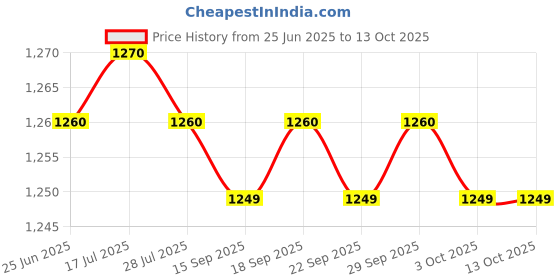 amazon.in CALANDIS™ Air Blow Machine Beauty Tool Handheld Air Nozzle Pneumatic Dust Blowing Tool Price History Graph from 25 Jun 2025 to 13 Oct 2025