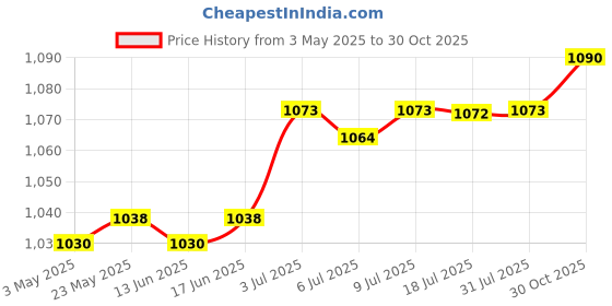 amazon.in CALANDIS™ Air Blower Watch Dust Cleaner Portable Laptop Rubber Blower Ball Pump Duster | Tools & Repair Kits | Parts, Tools & Guides | Watches, Parts & Accessories Price History Graph from 3 May 2025 to 30 Oct 2025
