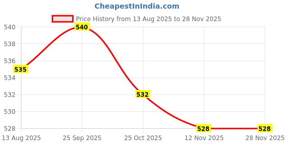 amazon.in CALANDIS™ Air Dust Blower Plastic Tip Camera Lens Computer Watch Sensor Cleaning Pump Dryer Cleaner Black Blue Price History Graph from 13 Aug 2025 to 27 Nov 2025