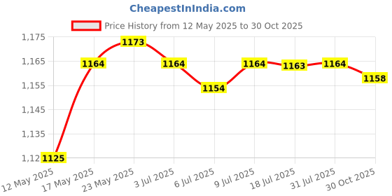 amazon.in CALANDIS™ Air Duster Cleaning Duster Dust Removal Cleaner for Laptop Computers Console | Cleaning Equipment & Kits | Laptop & Desktop Accessories Price History Graph from 12 May 2025 to 30 Oct 2025