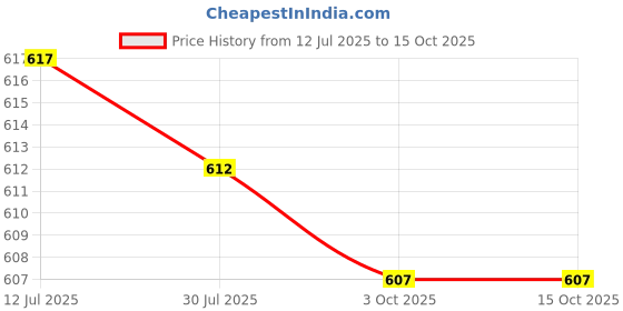amazon.in CALANDIS™ Air Intake Filters Cap Replacement Parts for Halley XL883 1200 x48 | Air Filters | Filters | Car & Truck Parts Price History Graph from 12 Jul 2025 to 15 Oct 2025