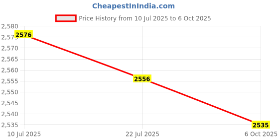 amazon.in CALANDIS™ Air Powered Micro Die Grinder Sturdy Easy Installation Micro Air Grinder Kit | Grinders | Air Tools | Tools Price History Graph from 10 Jul 2025 to 6 Oct 2025