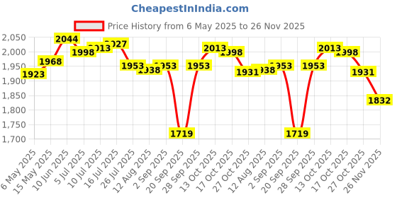 amazon.in CALANDIS™ Air Quality Tester Air Analyzer for Indoor Outdoor Detection House Warehouse | Test Meters Detectors | Test Measurement Inspection | Electrical Test Equipment Price History Graph from 6 May 2025 to 26 Nov 2025