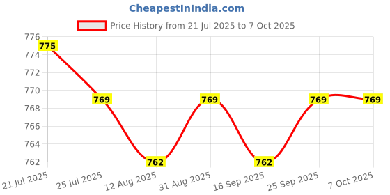 amazon.in CALANDIS™ Air Temperature Sensor Sturdy High Performance 6445F9 for Peugeot 307cc Price History Graph from 21 Jul 2025 to 6 Oct 2025