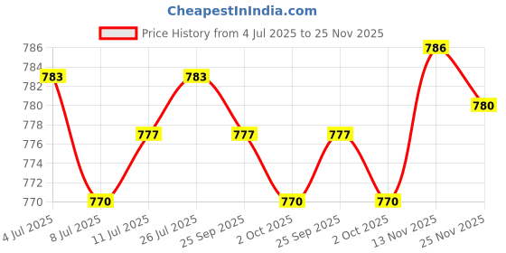amazon.in calandis CALANDIS™ Alloy Belt Buckle for Leather Strap Classic Belt Accessories Pin Belt Buckle | Belt Buckles | I2 calandis Price History Graph from 4 Jul 2025 to 25 Nov 2025