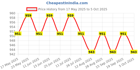 amazon.in CALANDIS™ Alloy Motorcycle Instrument Mount Bracket, Speedometer Gauge Stand Universal | Other Instruments & Gauges | Instruments & Gauges | Motorcycle Parts | Parts & Accessories Price History Graph from 17 May 2025 to 5 Oct 2025