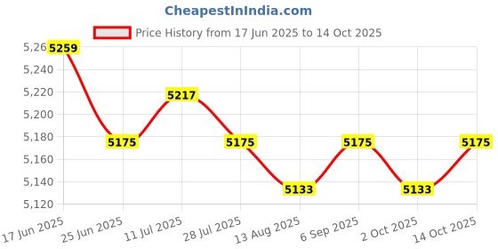 amazon.in CALANDIS™ Alternator Bracket Set Polished for Chevy Long Water Pump 283 265 | Alternators & Generators | Charging & Starting Systems | Car & Truck Parts | Parts & Accessories Price History Graph from 17 Jun 2025 to 14 Oct 2025
