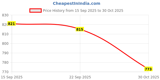 amazon.in CALANDIS™ Alto Saxophone Ligature Clip Accessories Clamp For Sax Mouthpiece Instrument | Ligatures & Caps | Parts & Accessories | Wind & Woodwind Price History Graph from 15 Sep 2025 to 30 Oct 2025