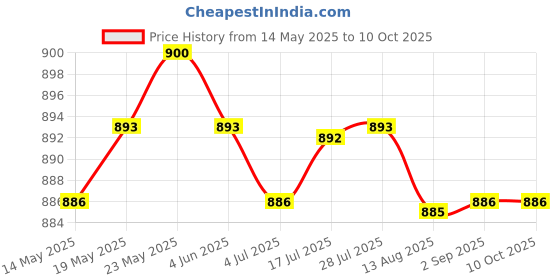 amazon.in CALANDIS™ Aluminium 1/4inch Thread Camera Conversion Mount Adapter for 3X | Other Camera & Photo Accs | Camera & Photo Accessories Price History Graph from 14 May 2025 to 9 Oct 2025