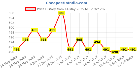 amazon.in CALANDIS™ Aluminium 1/4inch Thread Camera Conversion Mount Adapter for | Other Camera & Photo Accs | Camera & Photo Accessories Price History Graph from 14 May 2025 to 12 Oct 2025