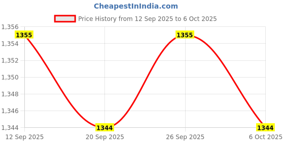 amazon.in CALANDIS™ Aluminum Alloy 128Hz Tuning Fork with Hammer Ball for Meditation Yoga Silver | Metaphysical | Crystal Healing | Chakra Sets Price History Graph from 12 Sep 2025 to 6 Oct 2025