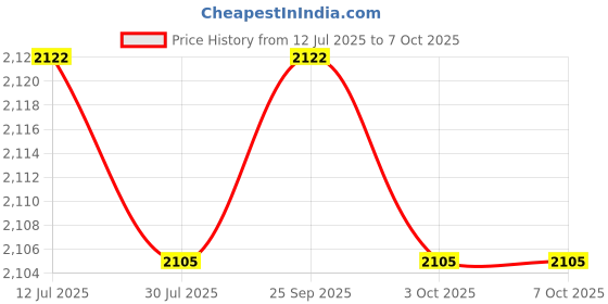 amazon.in CALANDIS™ Aluminum Alloy Conical Snoot for Bowens Mount Flash Speedlite | Other Light Controls & Mods | Light Controls & Modifiers Price History Graph from 12 Jul 2025 to 7 Oct 2025