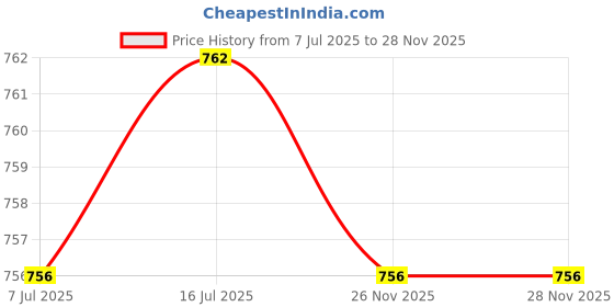 amazon.in CALANDIS™ Aluminum Alloy USB 2.0 Flash Drive Memory Stick Data Storage Gold 512M | USB Flash Drives | Drives, Storage & Blank Media Price History Graph from 7 Jul 2025 to 26 Nov 2025