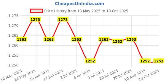 amazon.in CALANDIS™ Aluminum Cold Shoe Extension Outrigger Hot Shoe Mount Adapter for Microphone, EVF and Camera Accessories | Other Camera & Photo Accs | Camera & Photo Accessories Price History Graph from 18 May 2025 to 10 Oct 2025
