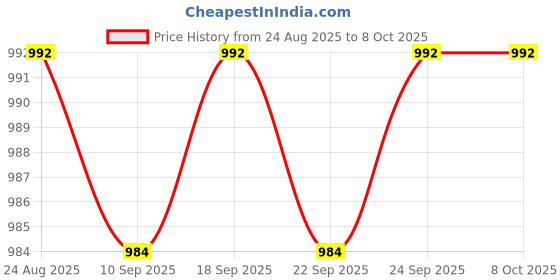 amazon.in CALANDIS™ Aluminum Electronic Door Exit Push Release on Switch For Access Control | Intercoms & Access Controls | Home Automation Price History Graph from 24 Aug 2025 to 7 Oct 2025