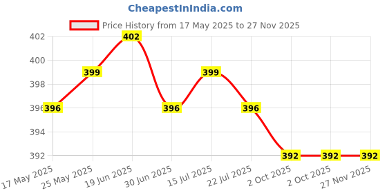 amazon.in CALANDIS™ Aluminum Flexible Shaft Coupling Rigid Coupler Motor Connector 2-3mm | Flexible Couplings | Couplings & Joints | Mechanical Power Transmission | Automation, Motors & Drives Price History Graph from 17 May 2025 to 27 Nov 2025