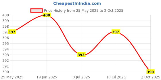 amazon.in CALANDIS™ Aluminum Flexible Shaft Coupling Rigid Coupler Motor Connector 3-3mm | Flexible Couplings | Couplings & Joints | Mechanical Power Transmission | Automation, Motors & Drives Price History Graph from 25 May 2025 to 2 Oct 2025