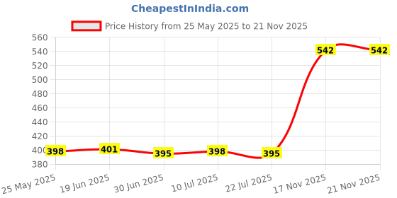 amazon.in CALANDIS™ Aluminum Flexible Shaft Coupling Rigid Coupler Motor Connector 6-6mm | Flexible Couplings | Couplings & Joints | Mechanical Power Transmission | Automation, Motors & Drives Price History Graph from 25 May 2025 to 20 Nov 2025