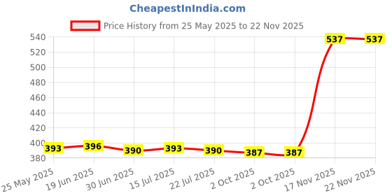 amazon.in CALANDIS™ Aluminum Flexible Shaft Coupling Rigid Coupler Motor Connector 8-8mm | Flexible Couplings | Couplings & Joints | Mechanical Power Transmission | Automation, Motors & Drives Price History Graph from 25 May 2025 to 22 Nov 2025