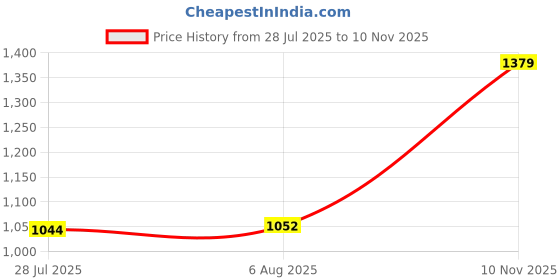 amazon.in CALANDIS™ Aluminum Speaker Isolation Spikes Stand Base for Turntables Amp Silver 1pc | Speaker Mounts & Stands | TV Video & Audio Accessories | TV Video & Home Audio Price History Graph from 28 Jul 2025 to 10 Nov 2025
