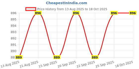 amazon.in Calandis™ Aluminum T-Slot Profile L 3 Way 90 Deg Inside Corner Connector Joint 4040 Eu | Metal Sheets & Flat Stock | Metals & Alloys | Raw Materials | Manufacturing & Metalworking Price History Graph from 13 Aug 2025 to 18 Oct 2025