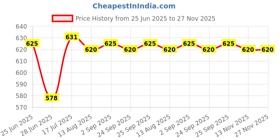 amazon.in CALANDIS™ Ambient Air Temperature Sensor for Mercedes-Benz C230 C240 S600 E320 | Automotive Tools & Supplies | Other Auto Tools & Supplies Price History Graph from 25 Jun 2025 to 26 Nov 2025