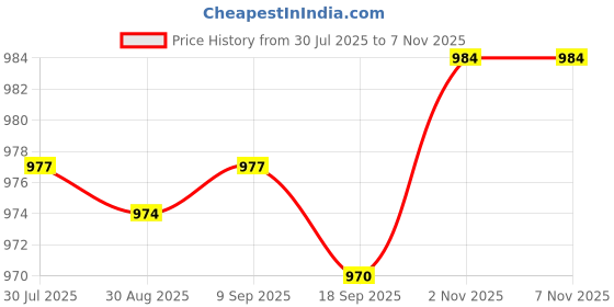 amazon.in CALANDIS™ Angle Grinder Adapter Converter Rotary Tool For Woodworking Grinding 3Mm | Grinders | Power Tools | Tools Price History Graph from 30 Jul 2025 to 6 Nov 2025