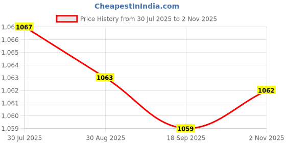 amazon.in CALANDIS™ Angle Grinder Adapter Converter Rotary Tool For Woodworking Grinding 6Mm | Grinders | Power Tools | Tools Price History Graph from 30 Jul 2025 to 2 Nov 2025