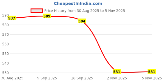 amazon.in CALANDIS™ Angle Grinder Attachment Adapter M 5 to M 10 Sturdy Portable Extension Shaft M5 to M10 | Grinders | Power Tools | Tools Price History Graph from 30 Aug 2025 to 4 Nov 2025
