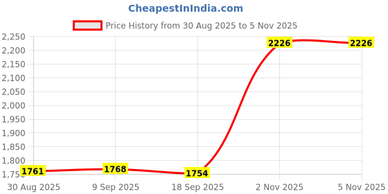 amazon.in CALANDIS™ Angle Grinder Shield Set Surface Cover with Water Hose | Grinders | Power Tools | Tools Price History Graph from 30 Aug 2025 to 5 Nov 2025