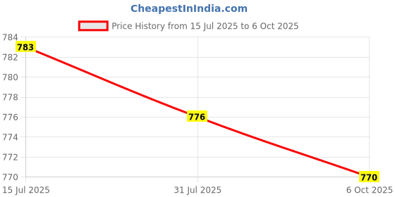 amazon.in CALANDIS™ Angle Grinder Socket Repair Part Efficient Easily Use Release Adapter | Grinders | Power Tools | Tools Price History Graph from 15 Jul 2025 to 6 Oct 2025