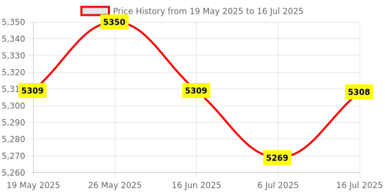 amazon.in CALANDIS™ Animal Latch Hook Kits with Basic Tool and Instruction DIY Pillow Carpet | Latch Hooking Kits | Latch Hooking | Rug Making | Needlecrafts & Yarn Price History Graph from 19 May 2025 to 16 Jul 2025