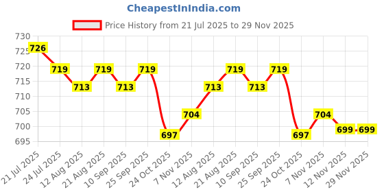 amazon.in CALANDIS™ Anit-rust Strong Metal Door Exit Push on Switch Plate for Home Office Access Control System | Intercoms & Access Controls | Home Automation Price History Graph from 21 Jul 2025 to 29 Nov 2025