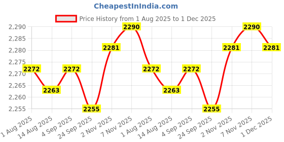 amazon.in CALANDIS™ Anti Collision Baffle for Electric Scooter Easily Install Thickened Mudguard Purple | Electric Scooters | Scooters | Outdoor Sports Price History Graph from 1 Aug 2025 to 1 Dec 2025