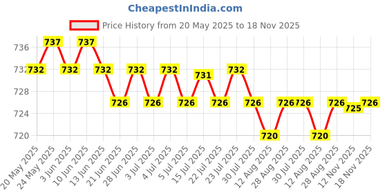amazon.in CALANDIS™ Anti-Shock Fingertip Oximeter Storage Bag Protective Case Pouch Brown | Oximeters | Monitoring & Testing | Medical Mobility & Disability Price History Graph from 20 May 2025 to 18 Nov 2025