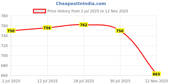 amazon.in CALANDIS™ Anti Slip Racquet Grip Tape Sweatband Cushion Wrap for Tennis Squash Badminton Racket 6.8cm x 27 Meters | Tennis & Racquet Sports | Tennis | Grips Price History Graph from 2 Jul 2025 to 12 Nov 2025