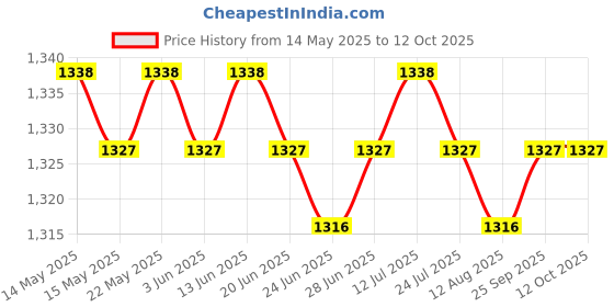 amazon.in calandis CALANDIS™ Anti Slip Swimming Pool Ladder Mat for Front Door Swimming Pool Blue C - Pool Ladders & Steps calandis Price History Graph from 14 May 2025 to 11 Oct 2025