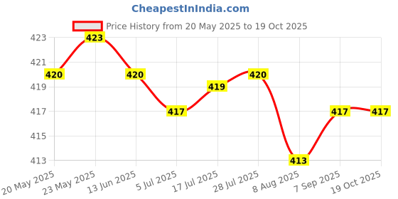 amazon.in CALANDIS™ Anti Snore Devices Breathing Relief Nasal Dilator Relieve Snore for Adults | Other Sleeping Aids | Sleeping Aids | Health Care Price History Graph from 20 May 2025 to 17 Oct 2025