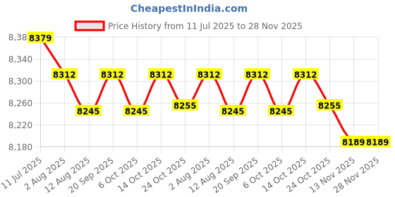amazon.in CALANDIS™ Arm Exerciser Chest Workout for Shoulder Forearm Enhancing Upper Body Muscle | Other Strength Training | Strength Training | Fitness Running & Yoga Price History Graph from 11 Jul 2025 to 28 Nov 2025
