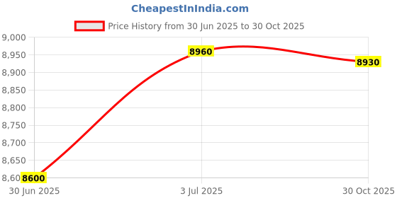 amazon.in CALANDIS™ Arm Wrestling Exercise Handle Professional for Strength Workout Wrist Finger 4cm Diameter | Other Strength Training | Strength Training | Fitness Running & Yoga Price History Graph from 30 Jun 2025 to 30 Oct 2025