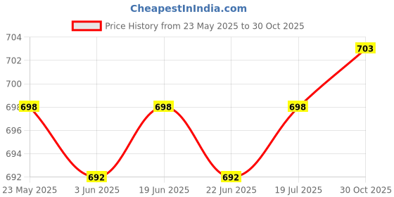 amazon.in CALANDIS™ Armrest Covers Pram Stroller Accessories Arm Handle Protective Case Cover | Other Stroller Accessories | Stroller Accessories | I2 Price History Graph from 23 May 2025 to 30 Oct 2025