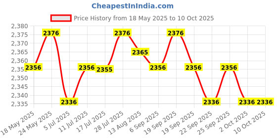 amazon.in CALANDIS™ Articulating Magic Arm with Super Clamp for Camera Rig Flash Light 11inch | Other Camera & Photo Accs | Camera & Photo Accessories Price History Graph from 18 May 2025 to 10 Oct 2025