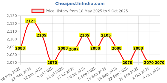 amazon.in CALANDIS™ Articulating Magic Arm with Super Clamp for Camera Rig Flash Light 7inch | Other Camera & Photo Accs | Camera & Photo Accessories Price History Graph from 18 May 2025 to 8 Oct 2025