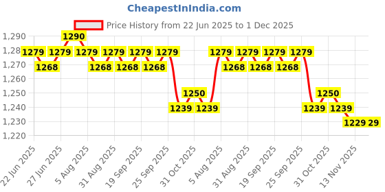 amazon.in CALANDIS™ Artificial Floating Island Protector for Balconies Water Area Greening | Pond Planting Accessories | Ponds & Water Features | Yard, Garden & Outdoor Living Price History Graph from 22 Jun 2025 to 1 Dec 2025