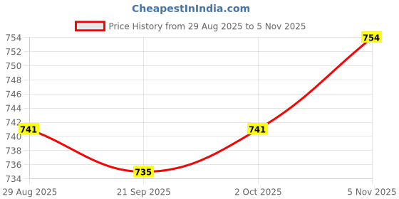 amazon.in CALANDIS™ Artificial Grass Debris for Railway Layout Layout Props Miniatures Landscape brown Price History Graph from 29 Aug 2025 to 5 Nov 2025