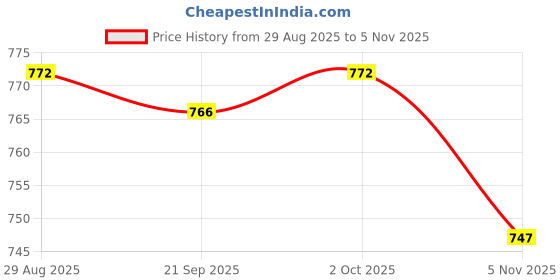 amazon.in CALANDIS™ Artificial Grass Debris for Railway Layout Layout Props Miniatures Landscape dark green Price History Graph from 29 Aug 2025 to 5 Nov 2025