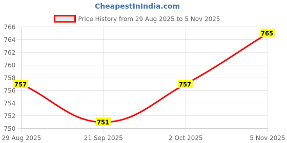 amazon.in CALANDIS™ Artificial Grass Debris for Railway Layout Layout Props Miniatures Landscape green Price History Graph from 29 Aug 2025 to 5 Nov 2025