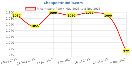 amazon.in CALANDIS™ Artificial Grass Seam Tape Practical Connecting for Sports Fields Lawn Parks | Home & Garden | Yard, Garden & Outdoor Living | Gardening Supplies | Landscaping & Garden Materials Price History Graph from 4 May 2025 to 8 Nov 2025