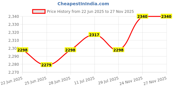 amazon.in CALANDIS™ Artificial Roof Thatch Roll Accessory Flame Retardant for Garden Party Fence Brown and Black Price History Graph from 22 Jun 2025 to 26 Nov 2025